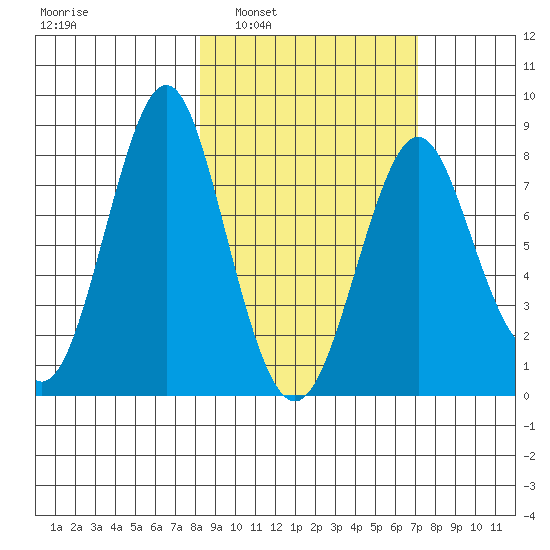 Sutwik Island tide chart for Wednesday, March 3, 2021