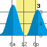 Sutwik Island tide chart for Wednesday, March 3, 2021