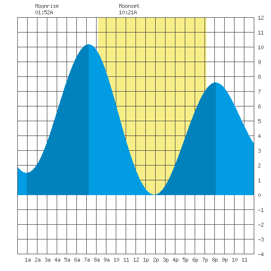 Sutwik Island tide chart for Thursday, March 4, 2021