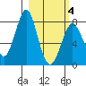 Sutwik Island tide chart for Thursday, March 4, 2021