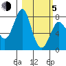 Sutwik Island tide chart for Friday, March 5, 2021