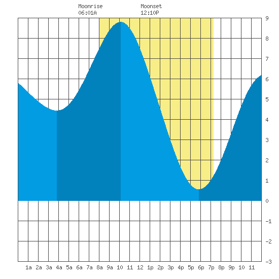 Sutwik Island tide chart for Sunday, March 7, 2021