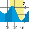 Sutwik Island tide chart for Sunday, March 7, 2021