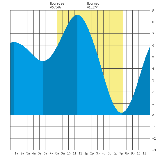 Sutwik Island tide chart for Monday, March 8, 2021