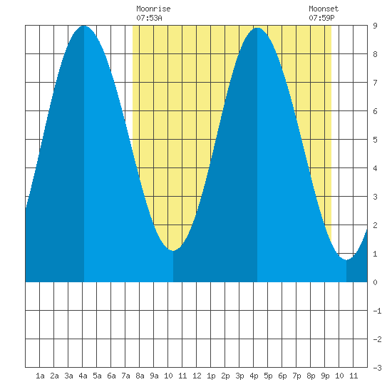 Sutwik Island tide chart for Saturday, April 10, 2021