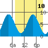 Sutwik Island tide chart for Saturday, April 10, 2021