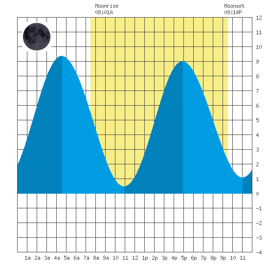 Sutwik Island tide chart for Sunday, April 11, 2021