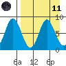 Sutwik Island tide chart for Sunday, April 11, 2021
