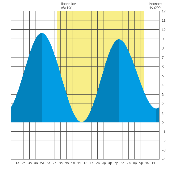 Sutwik Island tide chart for Monday, April 12, 2021