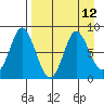 Sutwik Island tide chart for Monday, April 12, 2021