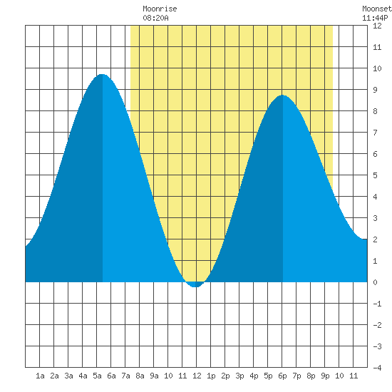 Sutwik Island tide chart for Tuesday, April 13, 2021