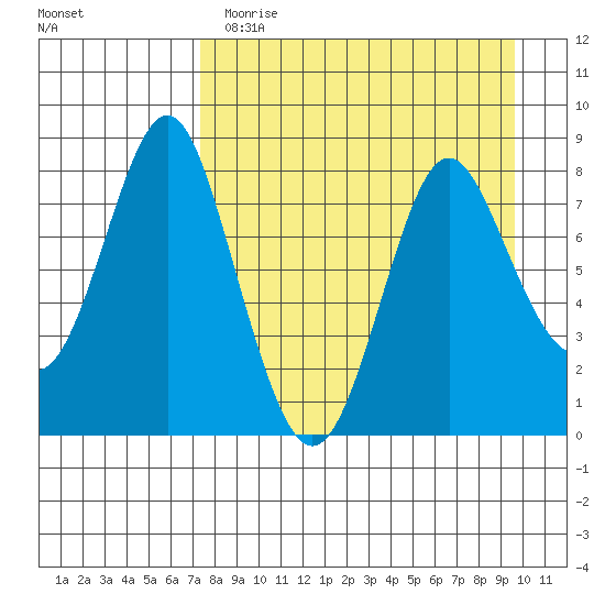 Sutwik Island tide chart for Wednesday, April 14, 2021