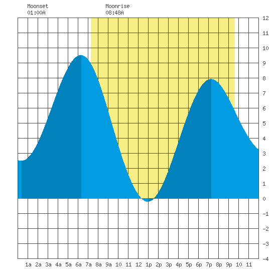 Sutwik Island tide chart for Thursday, April 15, 2021