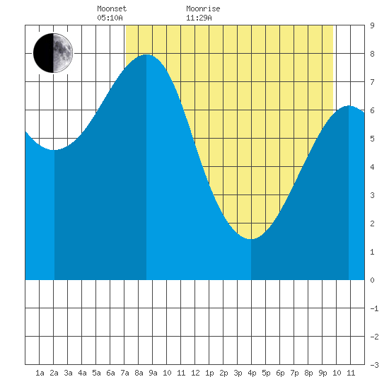 Sutwik Island tide chart for Monday, April 19, 2021