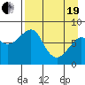 Sutwik Island tide chart for Monday, April 19, 2021