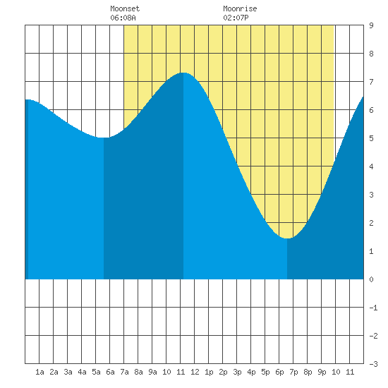 Sutwik Island tide chart for Wednesday, April 21, 2021