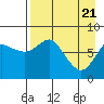 Sutwik Island tide chart for Wednesday, April 21, 2021
