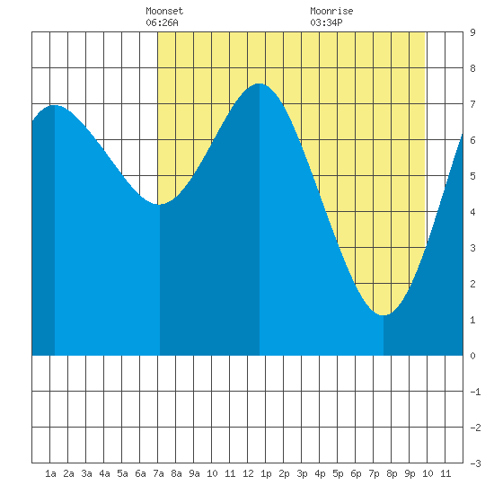 Sutwik Island tide chart for Thursday, April 22, 2021