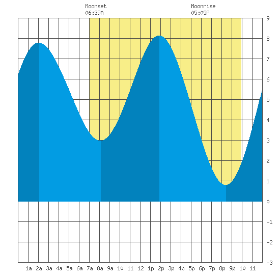Sutwik Island tide chart for Friday, April 23, 2021