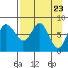 Sutwik Island tide chart for Friday, April 23, 2021