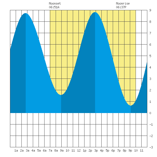 Sutwik Island tide chart for Saturday, April 24, 2021