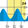 Sutwik Island tide chart for Saturday, April 24, 2021