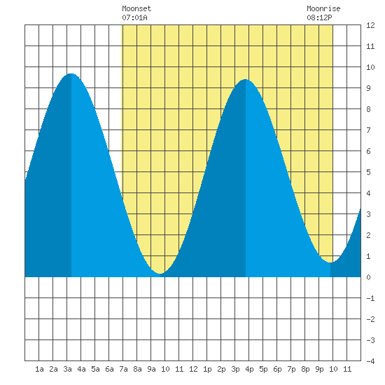Sutwik Island tide chart for Sunday, April 25, 2021