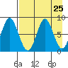 Sutwik Island tide chart for Sunday, April 25, 2021