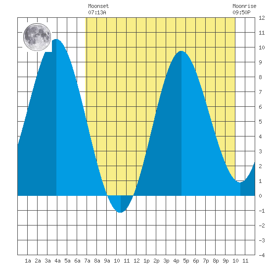 Sutwik Island tide chart for Monday, April 26, 2021