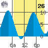 Sutwik Island tide chart for Monday, April 26, 2021