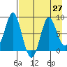 Sutwik Island tide chart for Tuesday, April 27, 2021