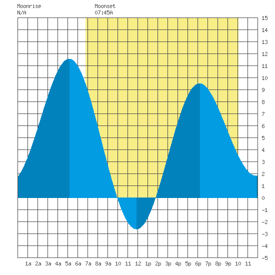 Sutwik Island tide chart for Wednesday, April 28, 2021