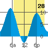 Sutwik Island tide chart for Wednesday, April 28, 2021
