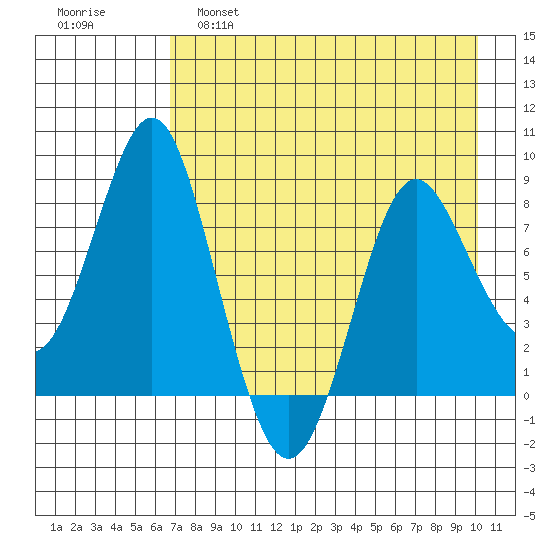 Sutwik Island tide chart for Thursday, April 29, 2021