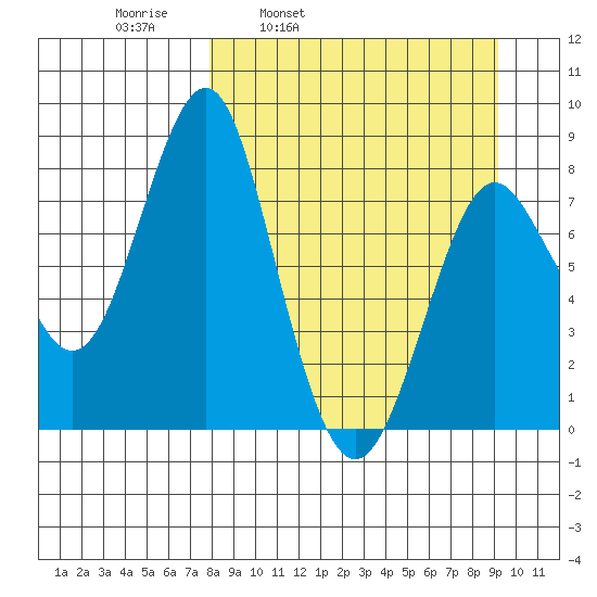 Sutwik Island tide chart for Friday, April 2, 2021