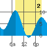 Sutwik Island tide chart for Friday, April 2, 2021