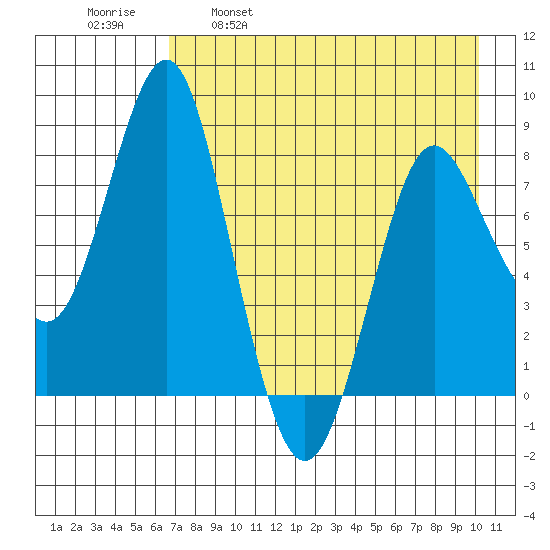 Sutwik Island tide chart for Friday, April 30, 2021