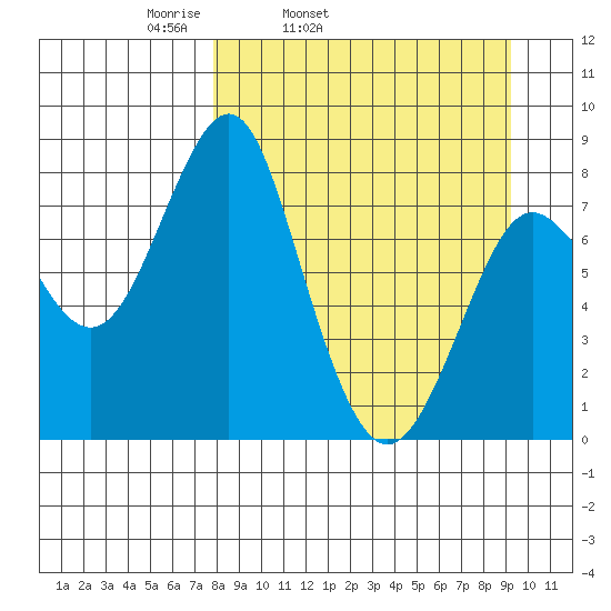 Sutwik Island tide chart for Saturday, April 3, 2021