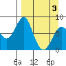 Sutwik Island tide chart for Saturday, April 3, 2021