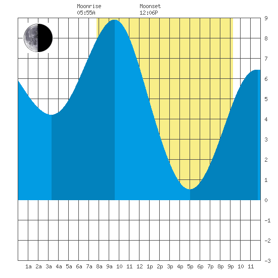 Sutwik Island tide chart for Sunday, April 4, 2021