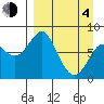 Sutwik Island tide chart for Sunday, April 4, 2021