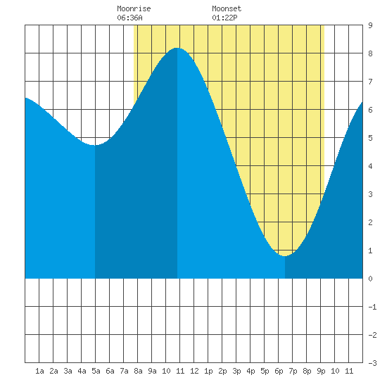 Sutwik Island tide chart for Monday, April 5, 2021