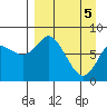 Sutwik Island tide chart for Monday, April 5, 2021