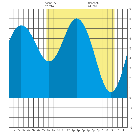 Sutwik Island tide chart for Wednesday, April 7, 2021