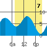 Sutwik Island tide chart for Wednesday, April 7, 2021