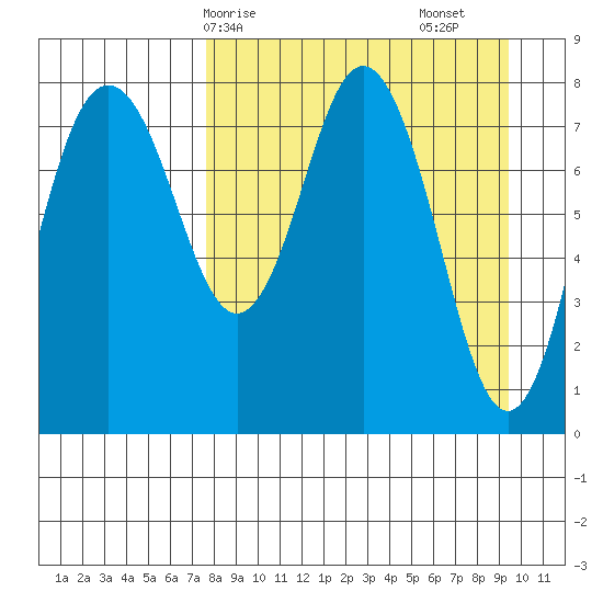 Sutwik Island tide chart for Thursday, April 8, 2021