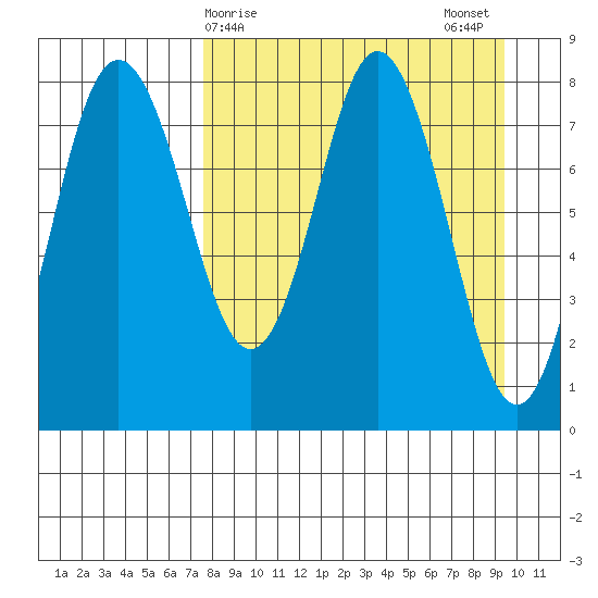 Sutwik Island tide chart for Friday, April 9, 2021