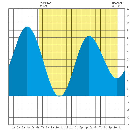 Sutwik Island tide chart for Monday, May 10, 2021