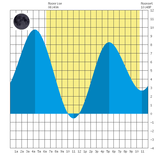 Sutwik Island tide chart for Tuesday, May 11, 2021