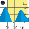 Sutwik Island tide chart for Tuesday, May 11, 2021